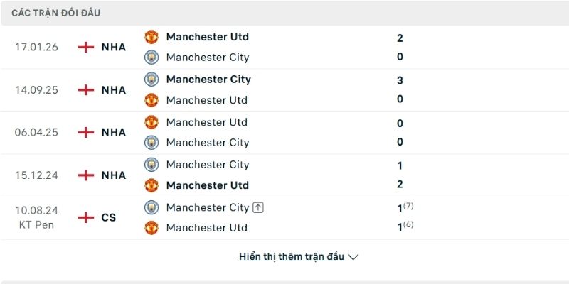 Lịch sử so tài Man Utd vs Man City